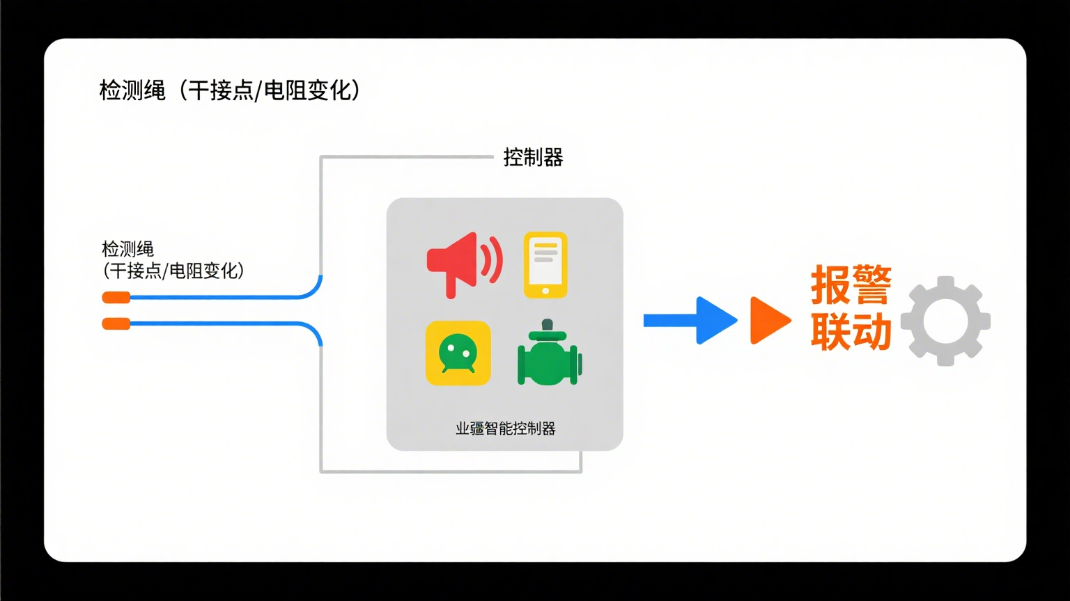非定位漏水检测绳:业疆智能为工业与生活设施筑牢漏水安全防线 非定位漏水检测绳:业疆智能为工业与生活设施筑牢漏水安全防线