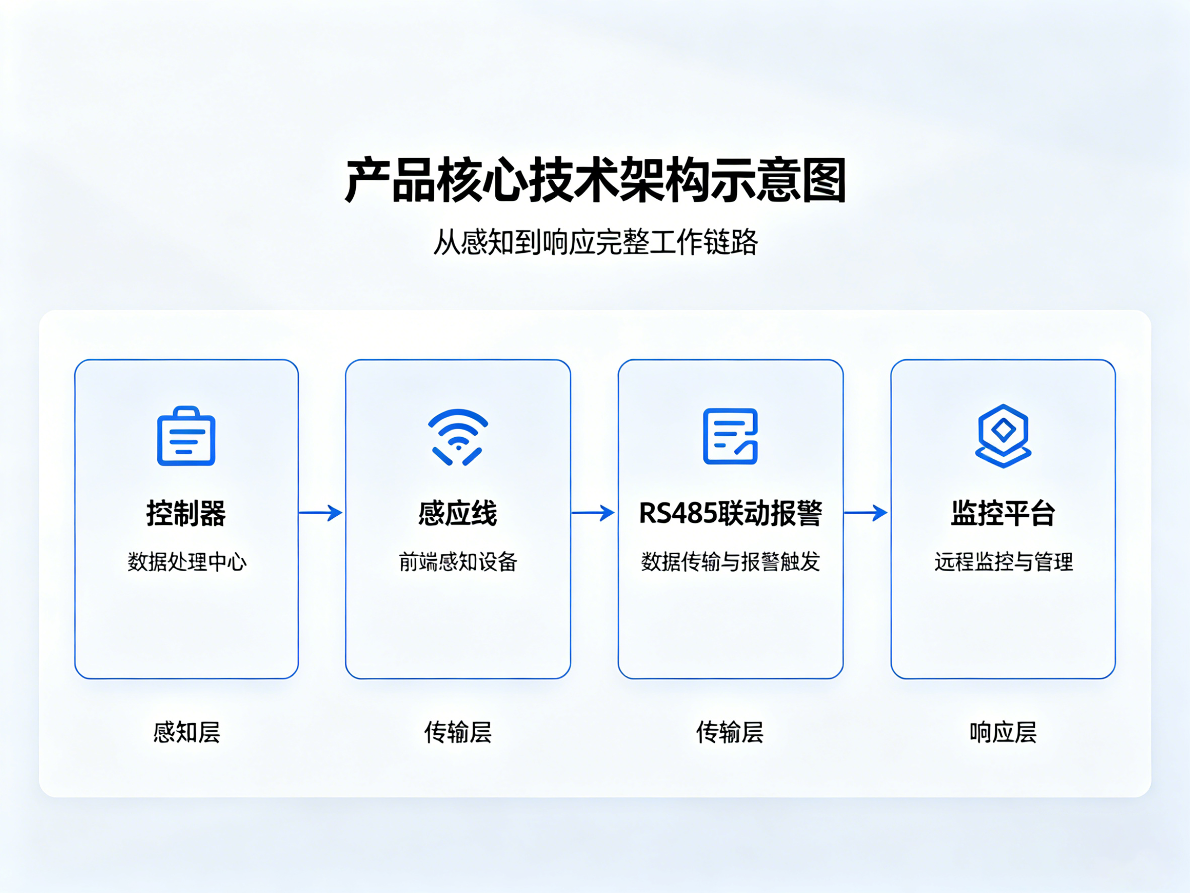 定位式漏液检测控制器：精准守护，让泄漏无处遁形