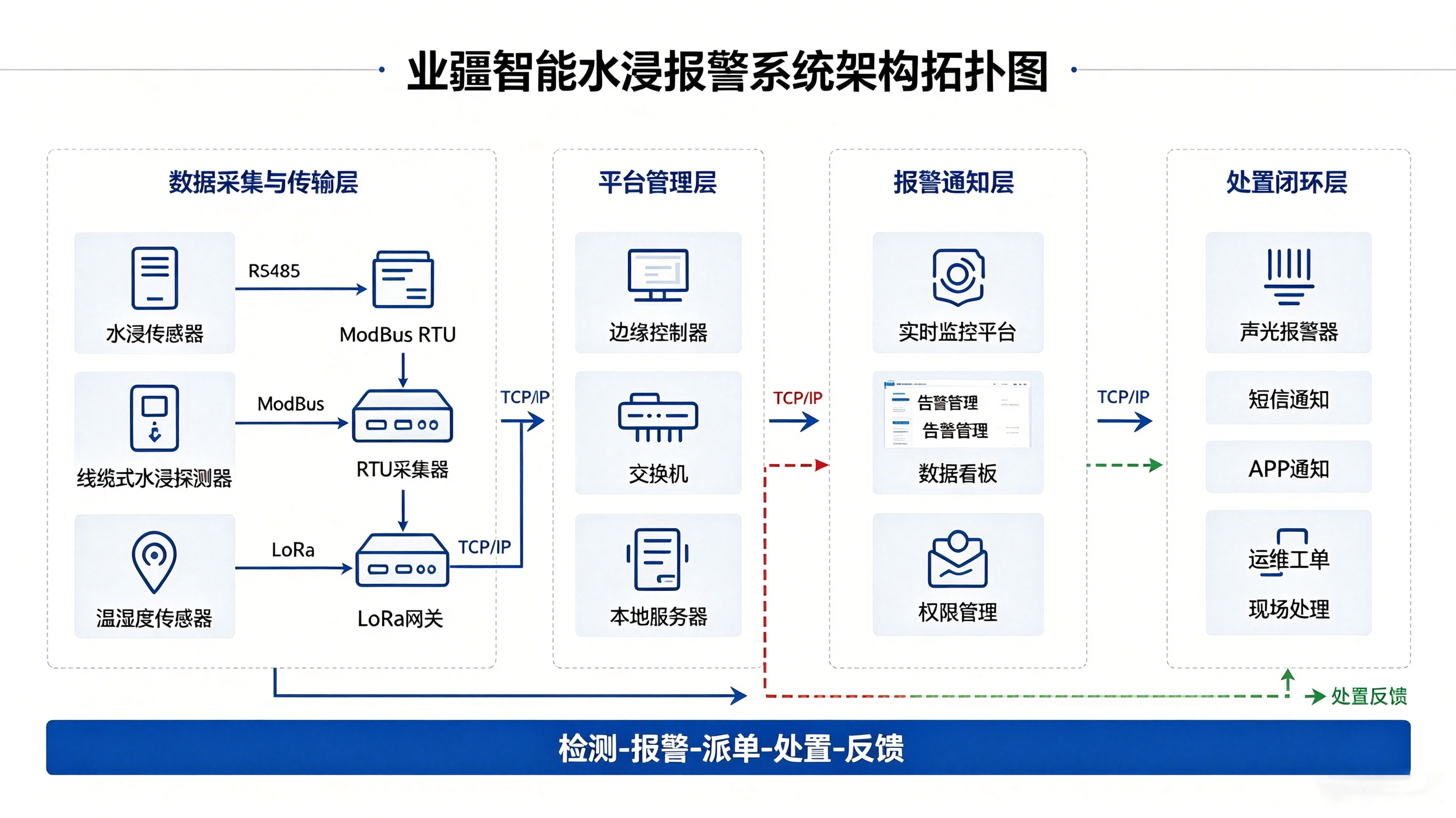 机房水浸报警系统：数据中心防患于未然的最后一道防线