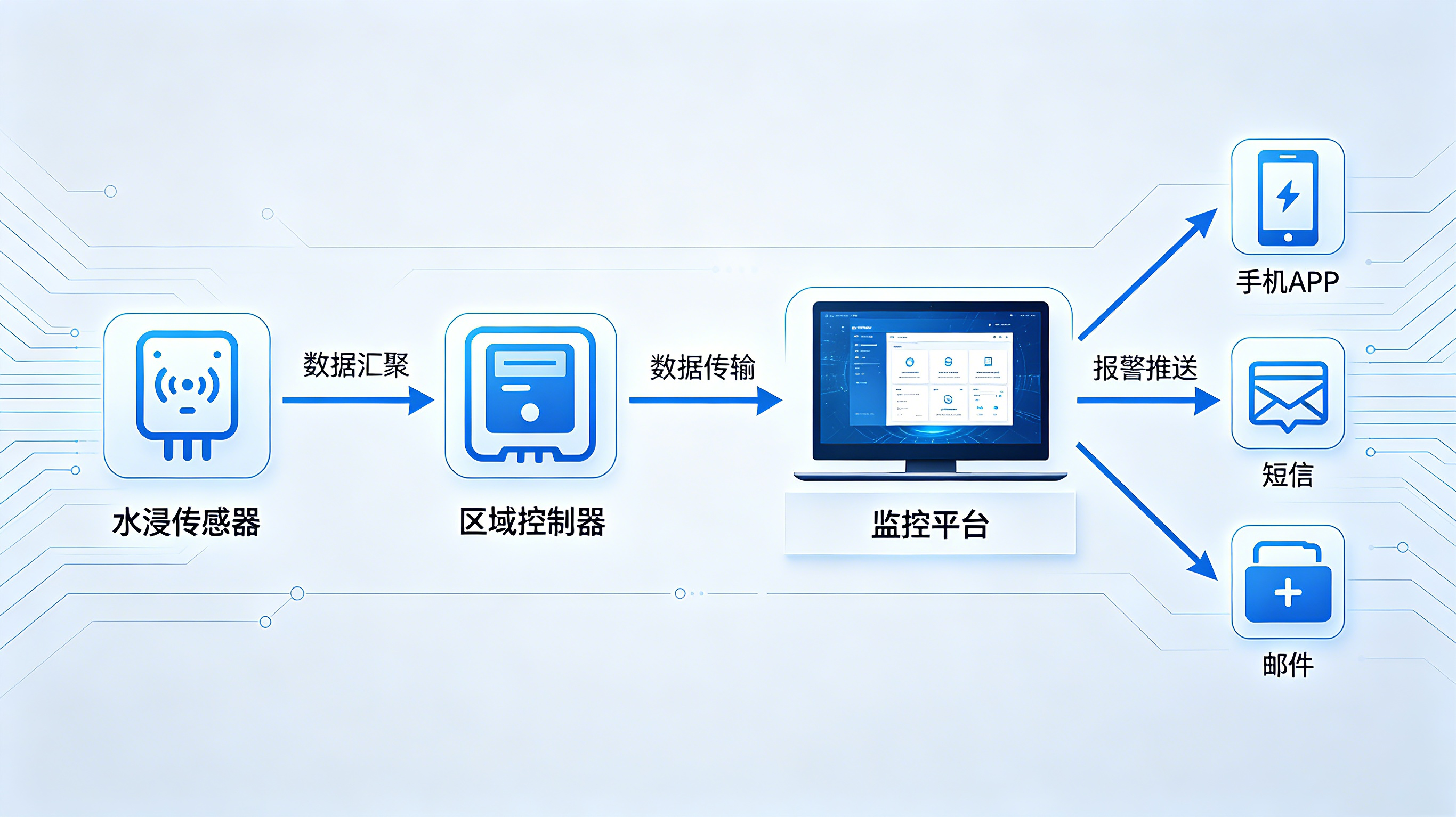 机房水浸报警系统：数据中心安全防线的“隐形守卫”