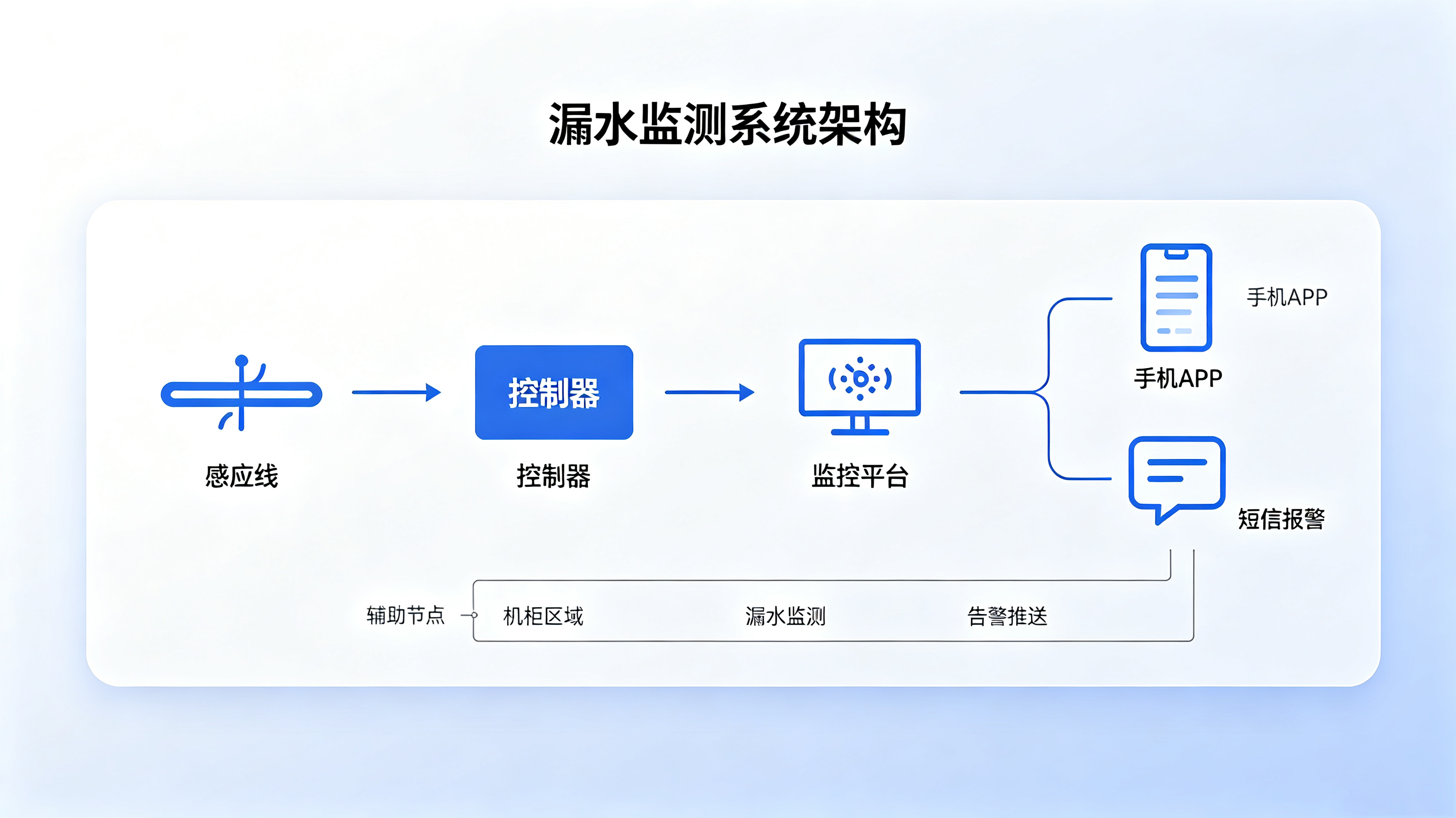 机房漏水损失百万?这套千元级报警系统如何3秒定位隐患 机房漏水损失百万?这套千元级报警系统如何3秒定位隐患