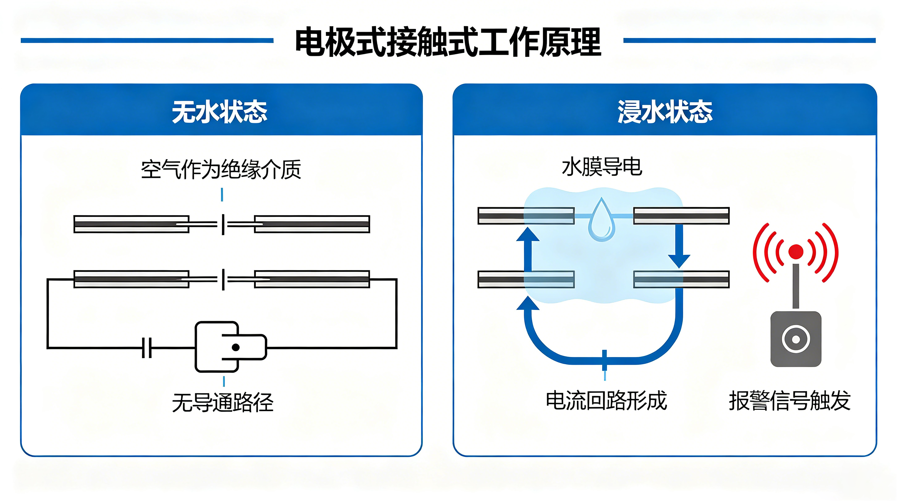漏水即宕机？工业水浸报警器如何将亿级损失扼杀在“第一滴水”