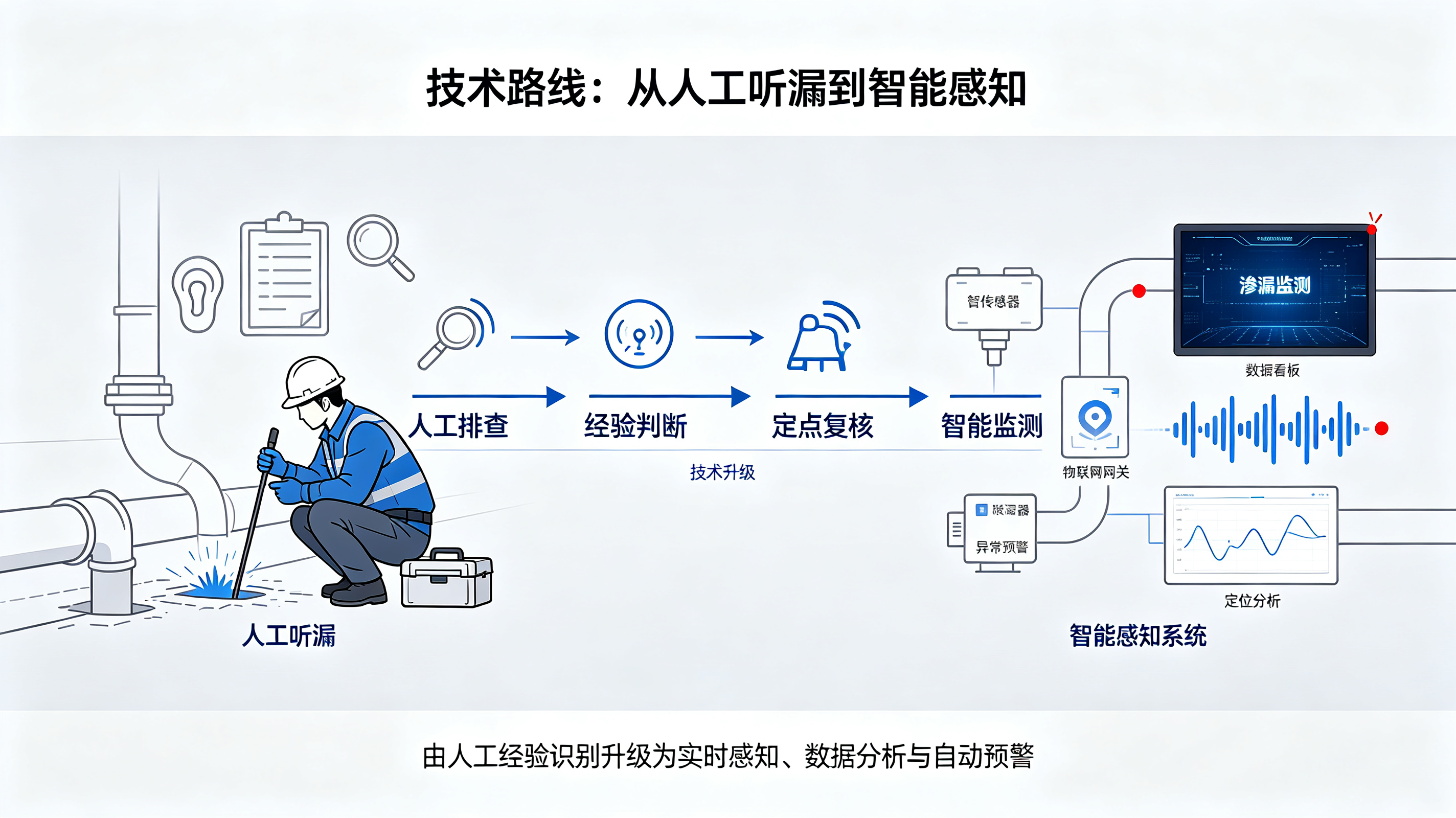漏水检测不是“花钱买保险”，而是拦截“看不见的损失”