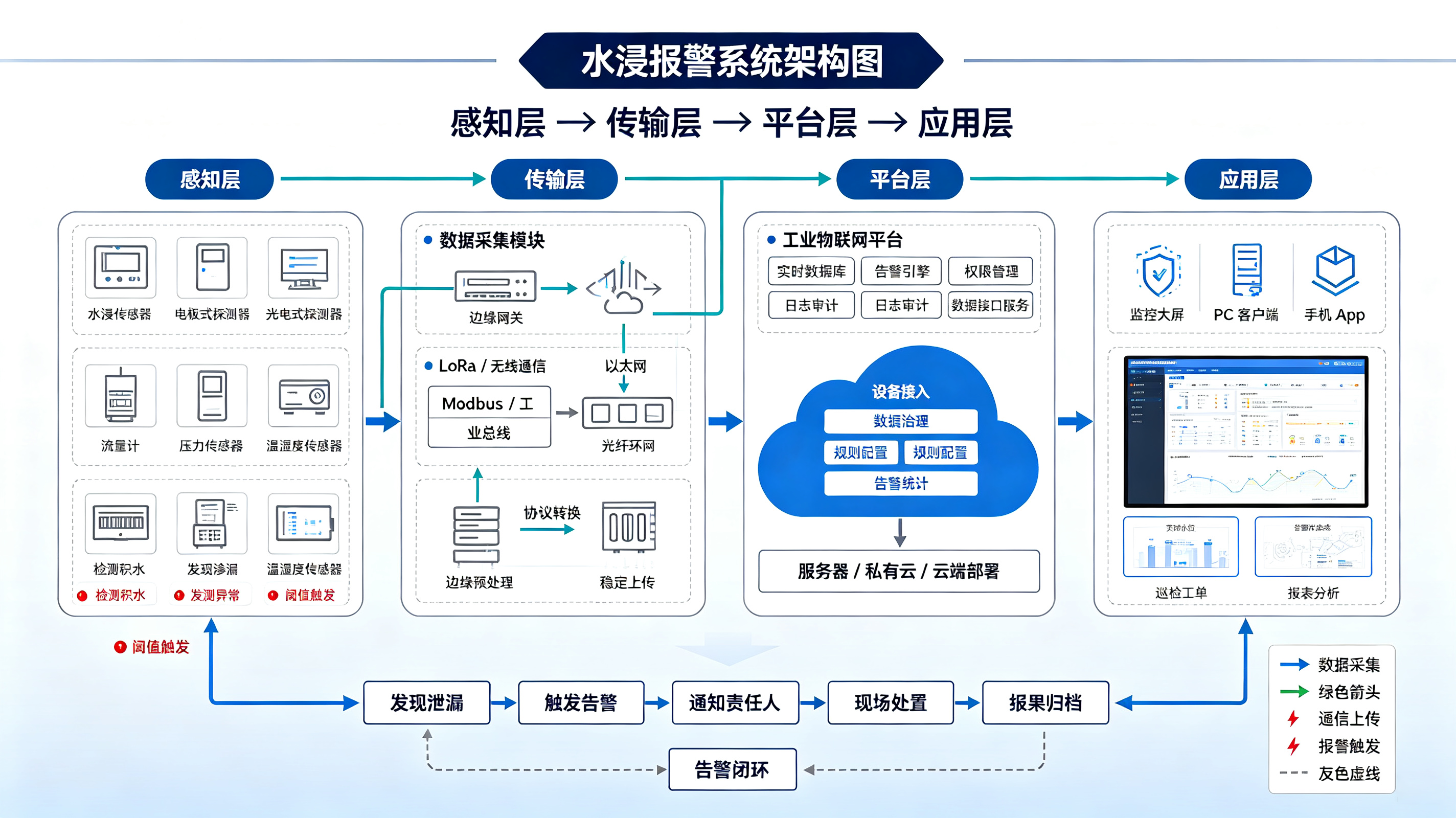 工业水浸报警系统选型与部署指南：从技术原理到场景落地，一文读懂