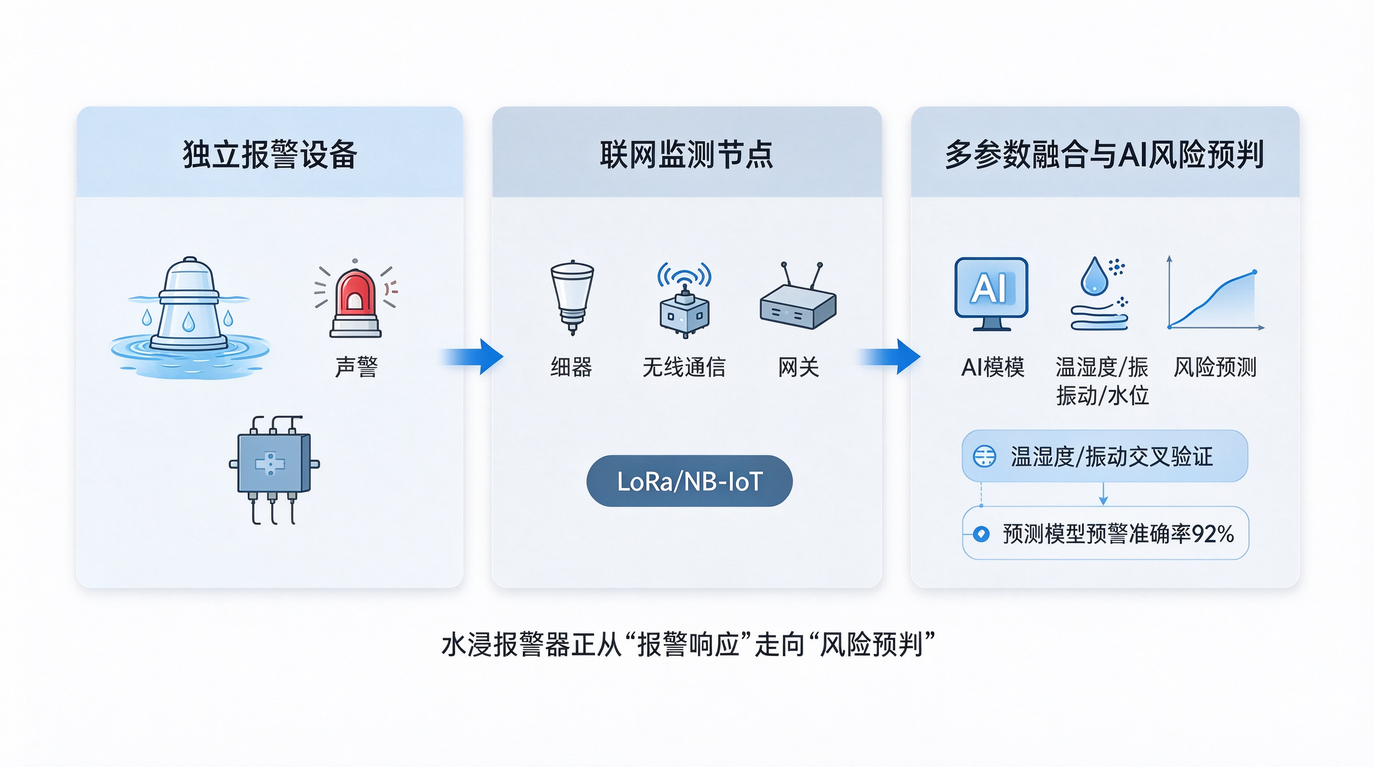 工业水浸报警器选型指南：少误报、能定位、可联动，才是工业级